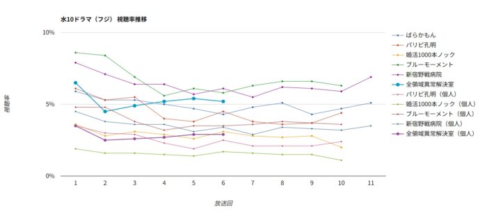 ドラマ「全領域異常解決室」視聴率グラフ