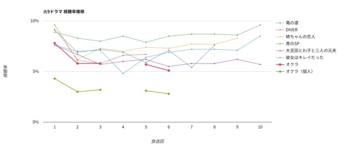 フジテレビ火9ドラマ 視聴率グラフ