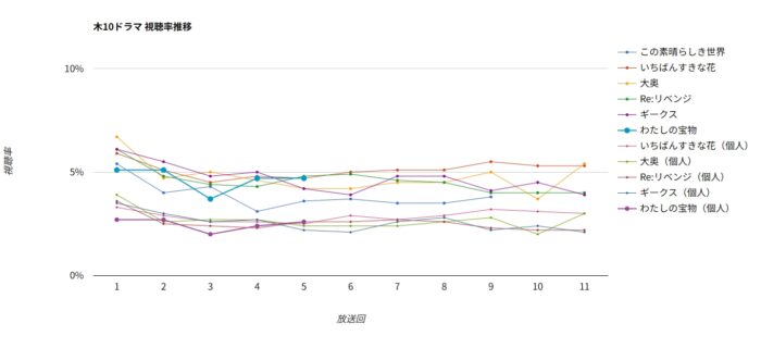 ドラマ「わたしの宝物」視聴率グラフ