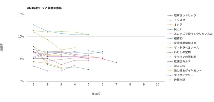 2024秋ドラマ全作品視聴率グラフ