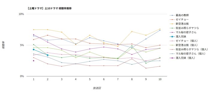 ドラマ「潜入兄妹」視聴率グラフ