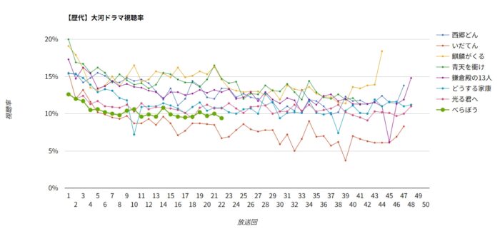 大河ドラマ「べらぼう」視聴率グラフ
