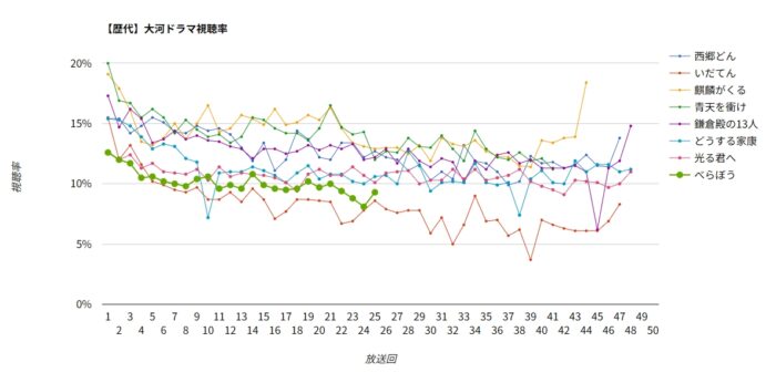 大河ドラマ「べらぼう」視聴率グラフ