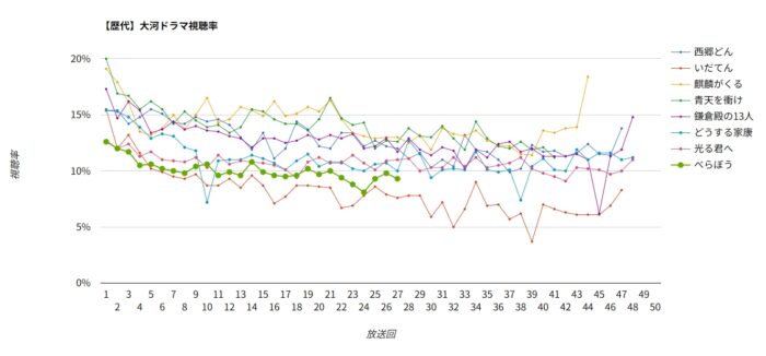 大河ドラマ「べらぼう」視聴率グラフ