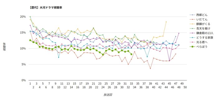 大河ドラマ「べらぼう」視聴率グラフ