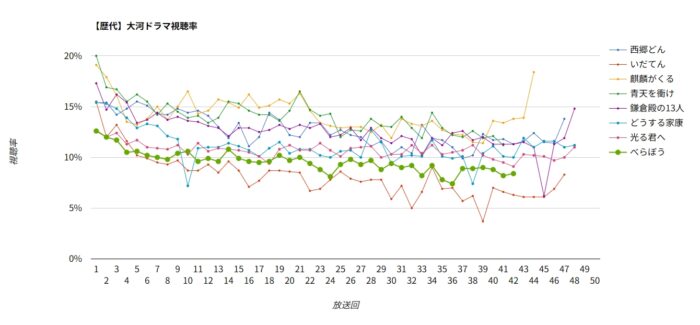 大河ドラマ「べらぼう」視聴率グラフ