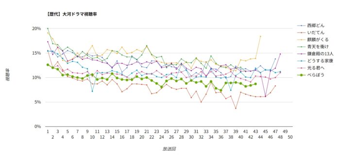 大河ドラマ「べらぼう」視聴率グラフ