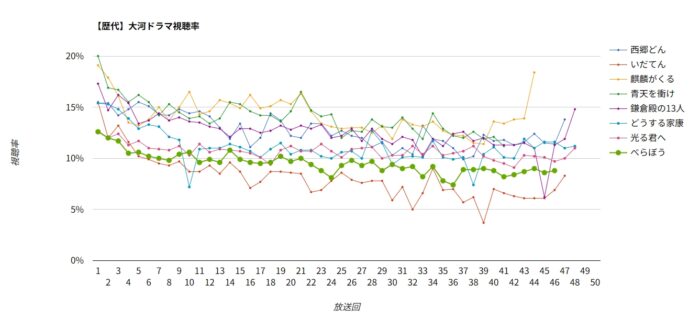 大河ドラマ「べらぼう」視聴率グラフ