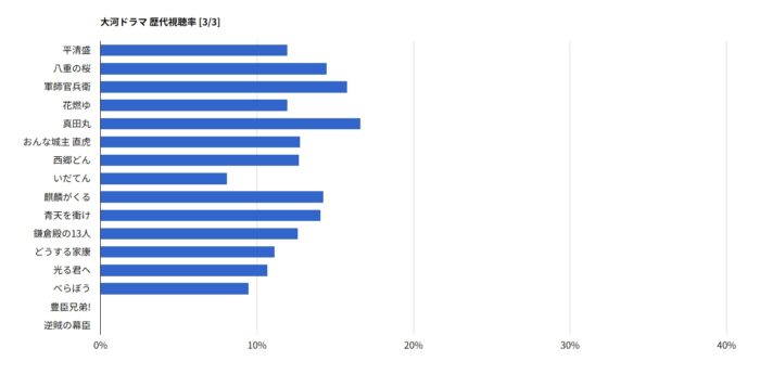 大河ドラマ 歴代視聴率