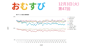 朝ドラ「おむすび」視聴率 第47回