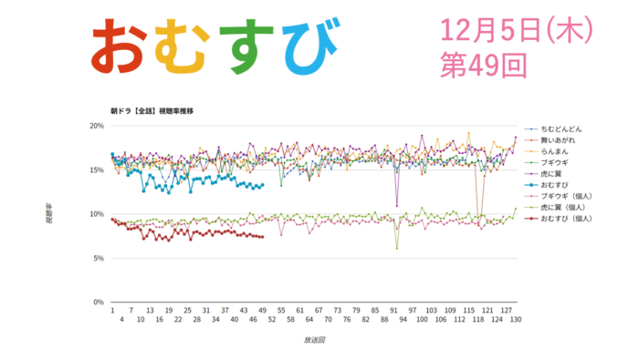 朝ドラ「おむすび」視聴率 第49回