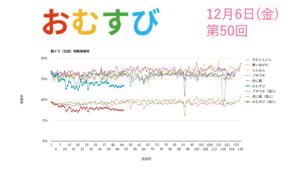 朝ドラ「おむすび」視聴率 第50回