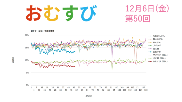 朝ドラ「おむすび」視聴率 第50回