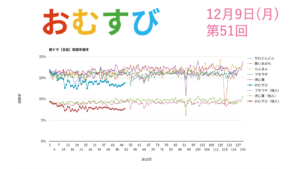 朝ドラ「おむすび」視聴率 第51回