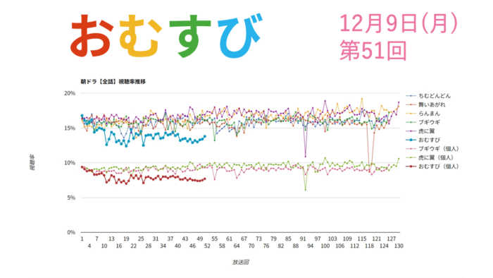 朝ドラ「おむすび」視聴率 第51回