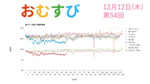 朝ドラ「おむすび」視聴率 第54回