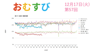 朝ドラ「おむすび」視聴率 第57回