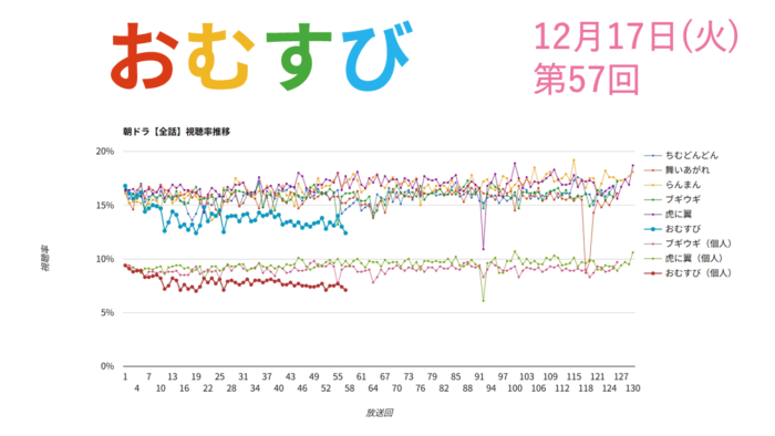 朝ドラ「おむすび」視聴率 第57回