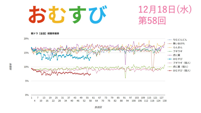 朝ドラ「おむすび」視聴率 第58回