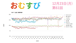 朝ドラ「おむすび」視聴率 第61回