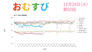 朝ドラ「おむすび」視聴率 第62回