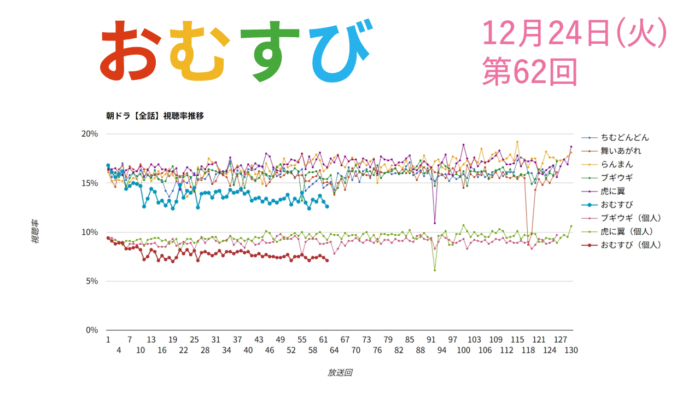 朝ドラ「おむすび」視聴率 第62回