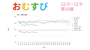 朝ドラ「おむすび」視聴率グラフ第10週