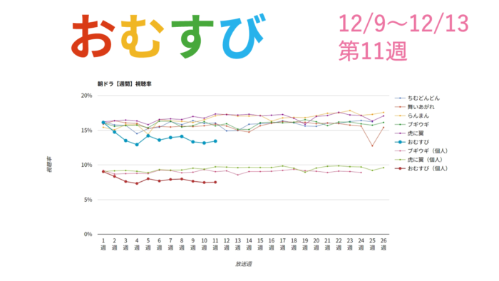 朝ドラ「おむすび」視聴率グラフ第11週