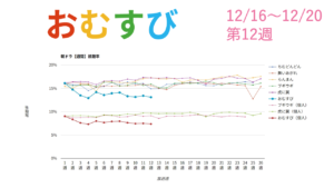 朝ドラ「おむすび」視聴率グラフ第12週