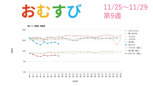 朝ドラ「おむすび」視聴率グラフ第9週