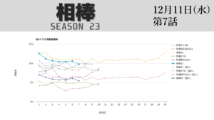 「相棒23」視聴率グラフ 第7話