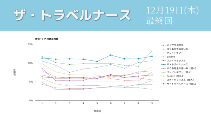 「ザ・トラベルナース」視聴率グラフ 最終回