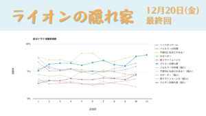 「ライオンの隠れ家」視聴率グラフ 最終回