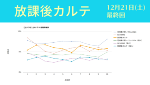 「放課後カルテ」視聴率グラフ 最終回