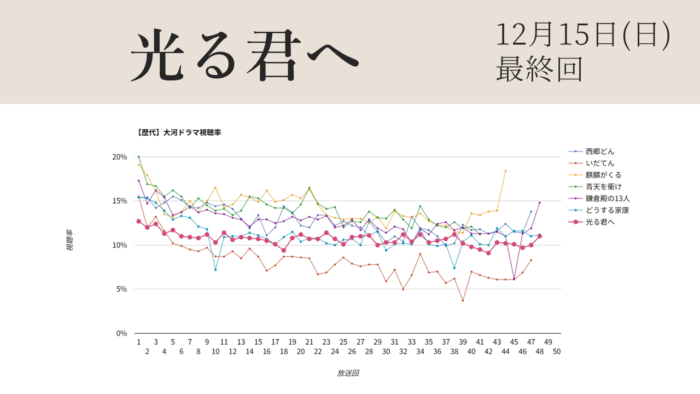 大河ドラマ「光る君へ」視聴率グラフ最終回