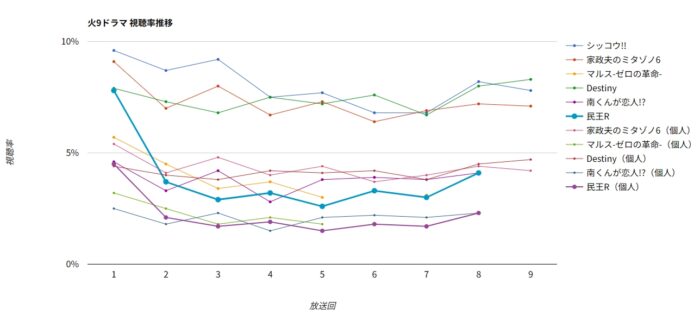 ドラマ「民王R」視聴率グラフ