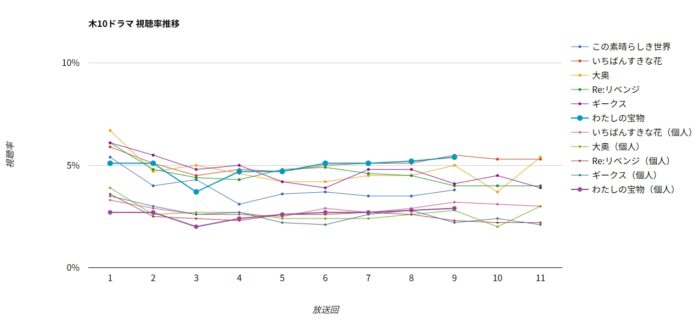 ドラマ「わたしの宝物」視聴率グラフ
