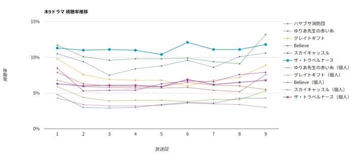 ドラマ「ザ・トラベルナース」視聴率グラフ 