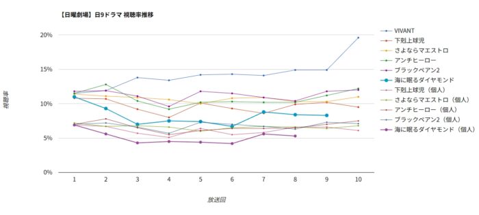 ドラマ「海に眠るダイヤモンド」視聴率グラフ