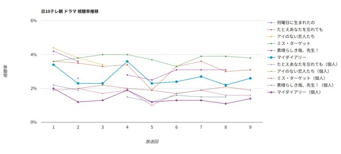 ドラマ「マイダイアリー」視聴率グラフ