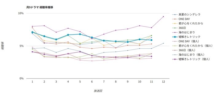 ドラマ「嘘解きレトリック」視聴率グラフ