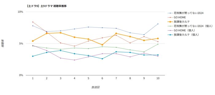 ドラマ「放課後カルテ」視聴率グラフ