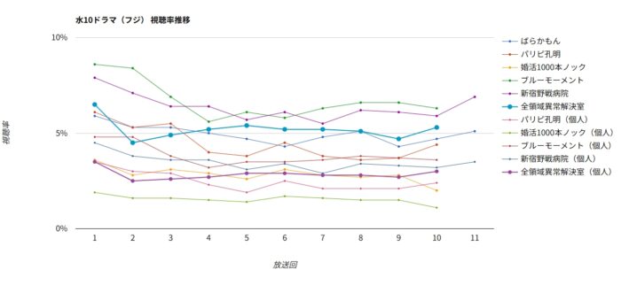 ドラマ「全領域異常解決室」視聴率グラフ