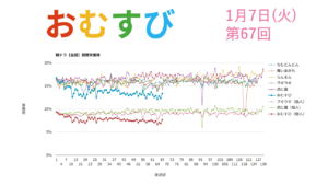 朝ドラ「おむすび」視聴率 第67回