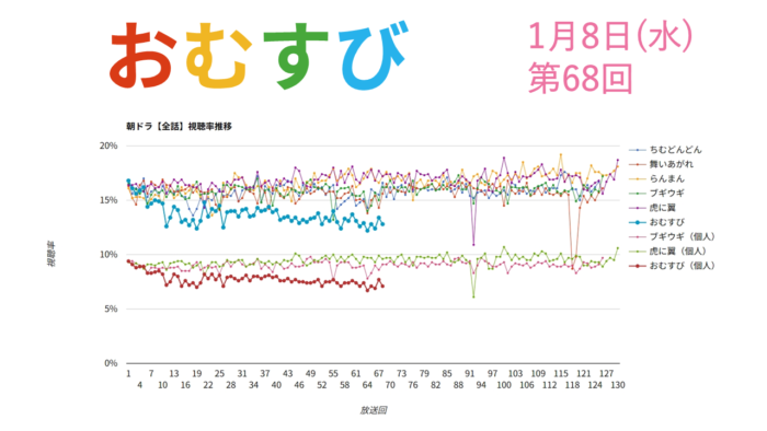 朝ドラ「おむすび」視聴率 第68回