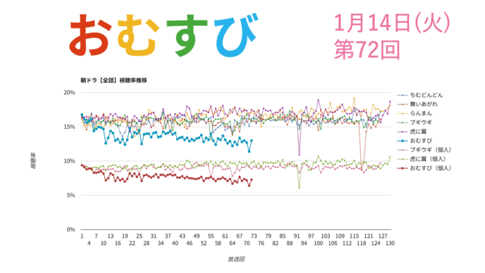 朝ドラ「おむすび」視聴率 第72回