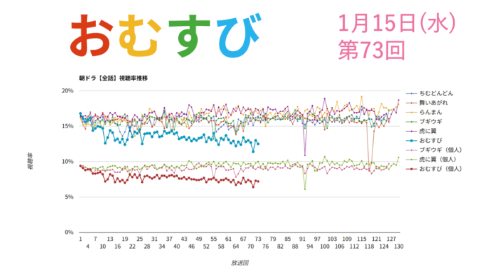 朝ドラ「おむすび」視聴率 第73回