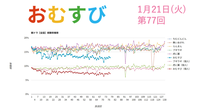 朝ドラ「おむすび」視聴率 第77回