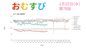 朝ドラ「おむすび」視聴率 第78回