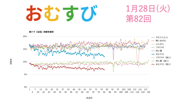 朝ドラ「おむすび」視聴率 第82回